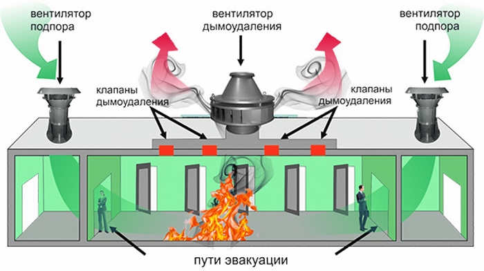 Виды систем противодымной защиты